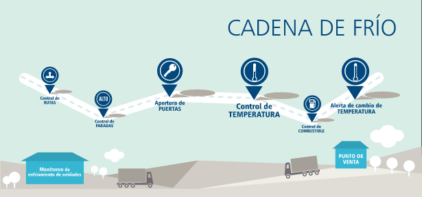 Cadena de frío, segura y rastreable gracias al IoT